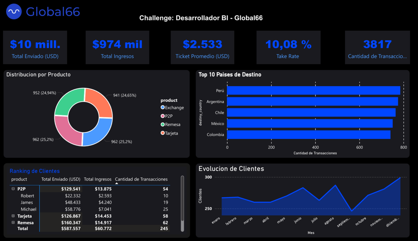 Dashboard Power BI