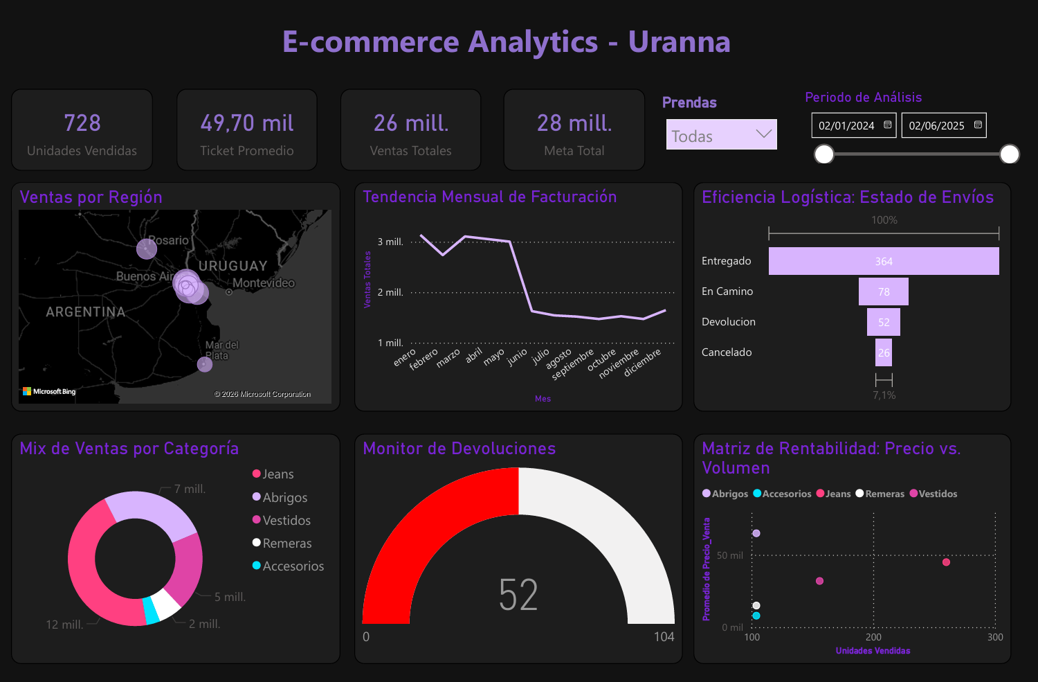 Dashboard Power BI Uranna